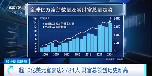 全球最富500人周五财富蒸发3290亿