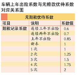 汽车保险折扣费率是多少