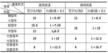 汽车坡道设置频段为多少 汽车坡道设置频段为多少