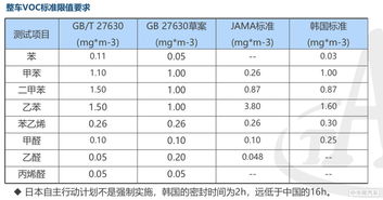 汽车甲醛多少为正常值 汽车甲醛多少为正常值