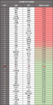 汽车甲醛多少为正常值 汽车甲醛多少为正常值