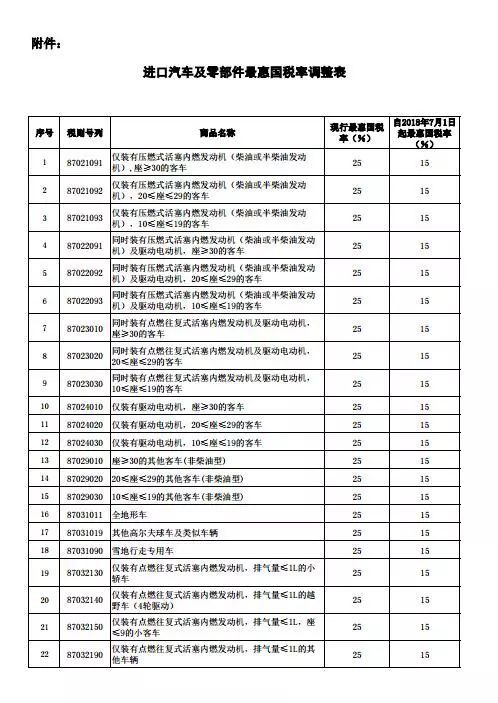 进口汽车配件税率多少 进口汽车配件税率多少