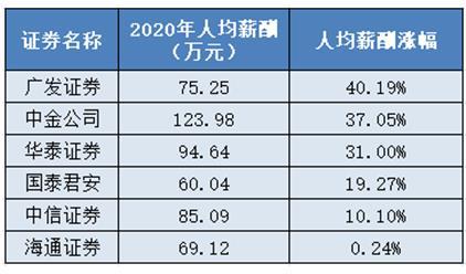 金融业\人均百万年薪\成历史 金融业\人均百万年薪\成历史