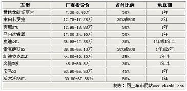 汽车贷款利息一般多少 汽车贷款利息一般多少