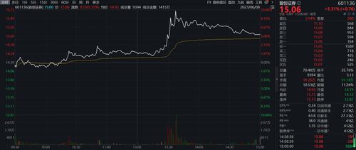 沪指重回3200点 超4900股上涨