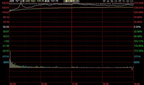 沪指重回3200点 超4900股上涨