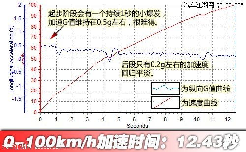 汽车多少扭矩起步(汽车扭矩与起步性能解析) 汽车多少扭矩起步(汽车扭矩与起步性能解析)