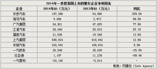 汽车公司一年利润多少(探究汽车公司一年利润的来源与数额) 汽车公司一年利润多少(探究汽车公司一年利润的来源与数额)