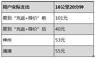 易到汽车充值多少钱一年(易到汽车会员服务详解,一年充值金额及更多优惠信息) 易到汽车充值多少钱一年(易到汽车会员服务详解,一年充值金额及更多优惠信息)