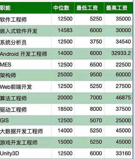 汽车编程工资多少一个月(汽车编程工程师的月薪究竟有多少? 汽车编程工资多少一个月(汽车编程工程师的月薪究竟有多少?