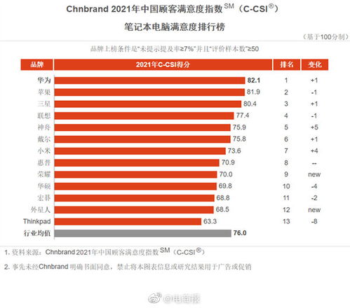 华为的电脑销量怎么样(华为电脑销量分析,市场地位与前景展望) 华为的电脑销量怎么样(华为电脑销量分析,市场地位与前景展望)