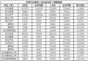 东风汽车1月总销量多少(东风汽车一月份总销量揭晓,业绩亮眼,展望未来发展) 东风汽车1月总销量多少(东风汽车一月份总销量揭晓,业绩亮眼,展望未来发展)